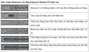 Biện pháp khoan cấy thép được ra đời để đáp ứng được tối đa các nhu cầu thiết yếu nhất của sự phát triển mỗi ngày trong ngành xây dựng sửa chữa và cải tạo nhà